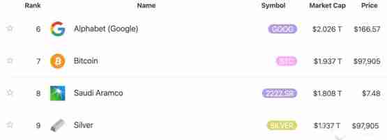 比特币超车沙特阿美 成全球市值第7大资产！Aave存款超全美数千家银行